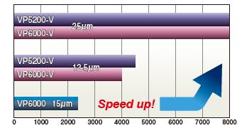 The inspection speed is much faster to meet requirements of high speed of production lines.