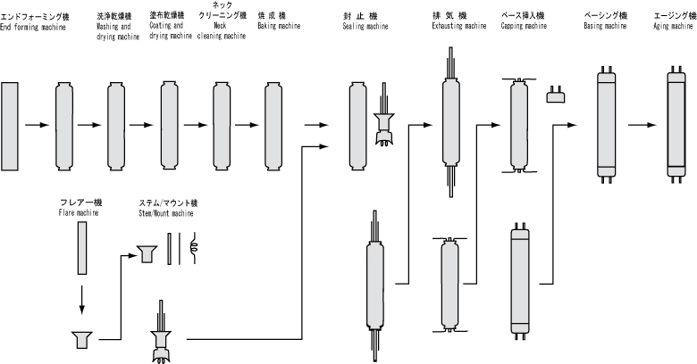 直管蛍光灯製造ライン