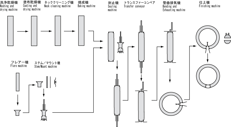 環形蛍光灯製造ライン