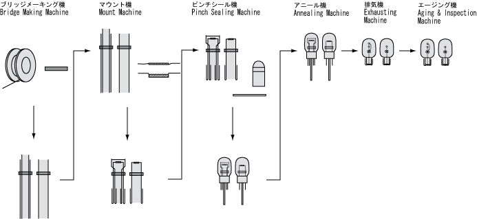 Wedge Base Bulb Production Line