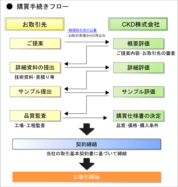 購買手続きフロー