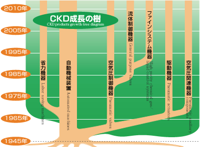 CKD成長の樹